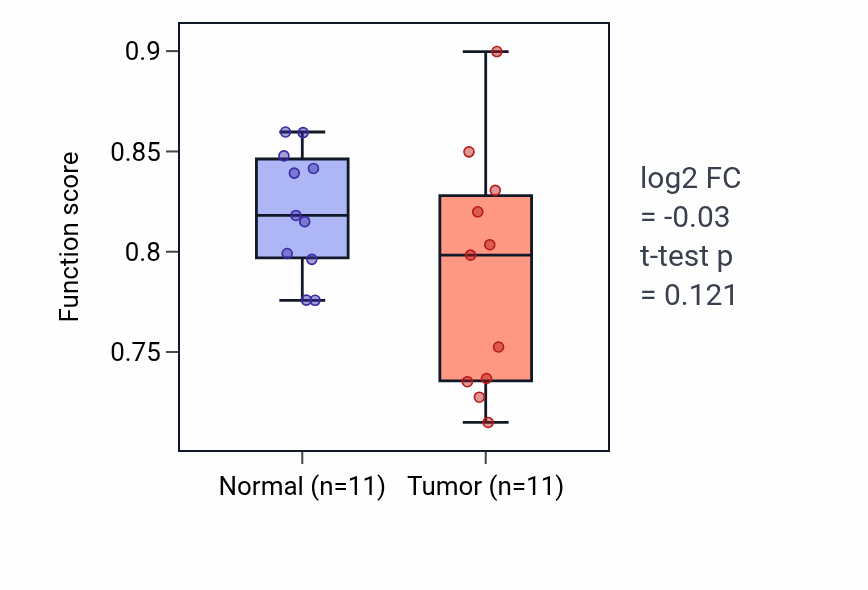 Tumor-vs-normal pathway-activity box plot for Outer dynein arm assembly in KICH.