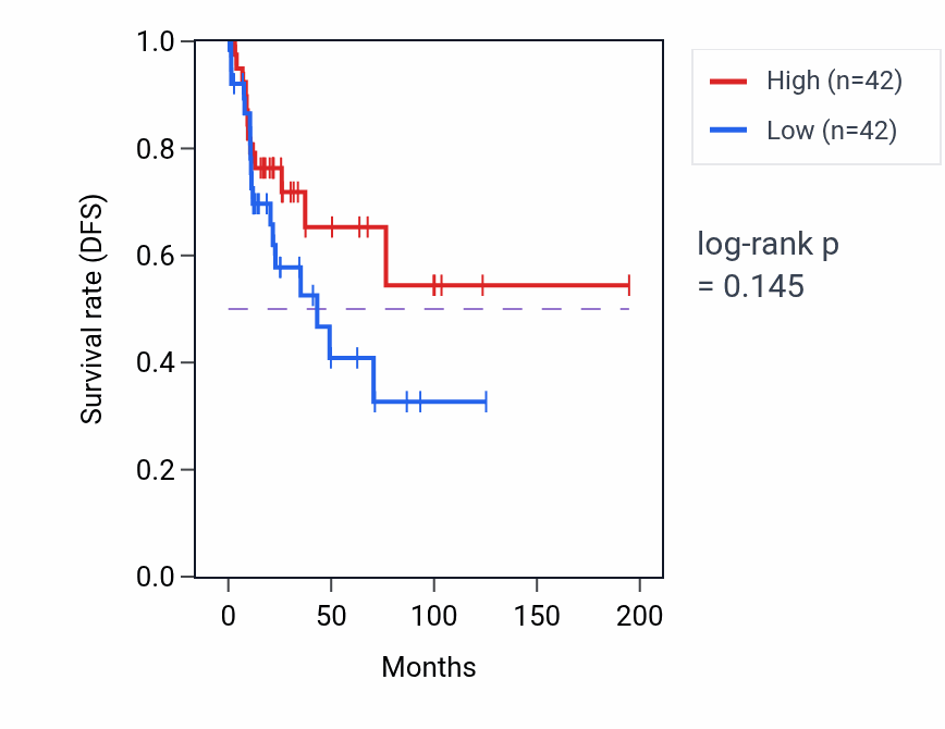 Kaplan&ndash;Meier survival curve for Outer dynein arm assembly pathway activity in KIRP.
