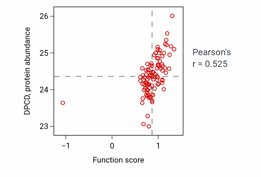Per-sample scatter of Inner dynein arm assembly activity vs DPCD in UCEC.