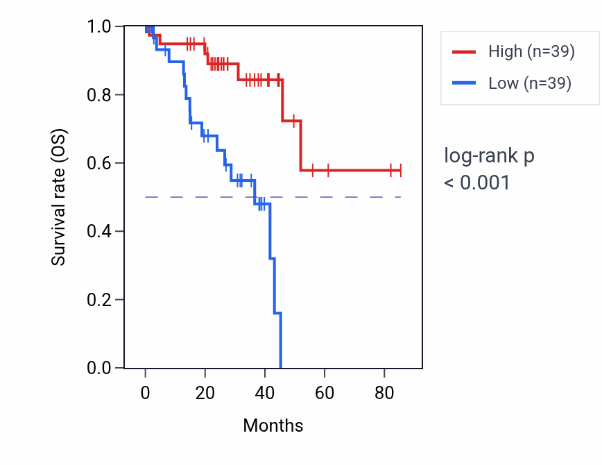 Kaplan&ndash;Meier survival curve for Inner dynein arm assembly pathway activity in UVM: high vs low activity groups.