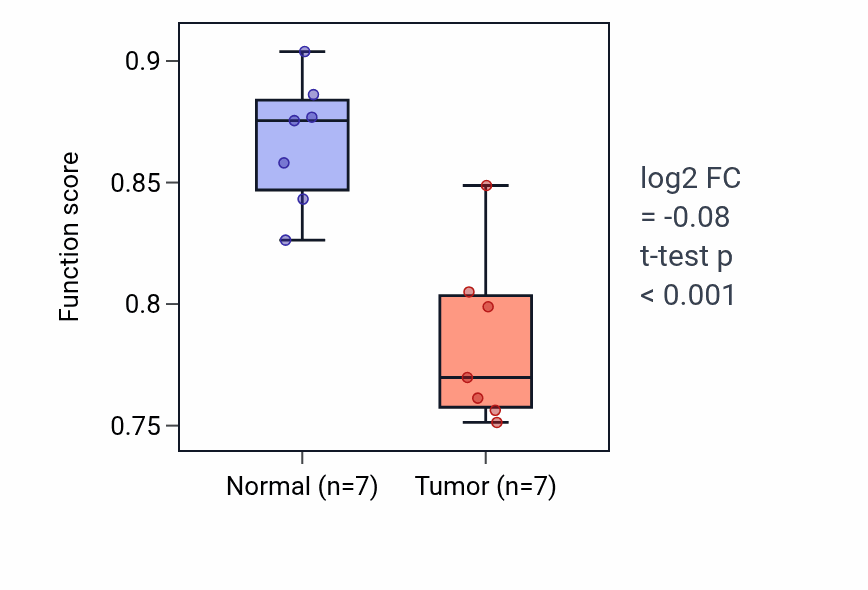 Tumor-vs-normal pathway-activity box plot for Inner dynein arm assembly in THCA.