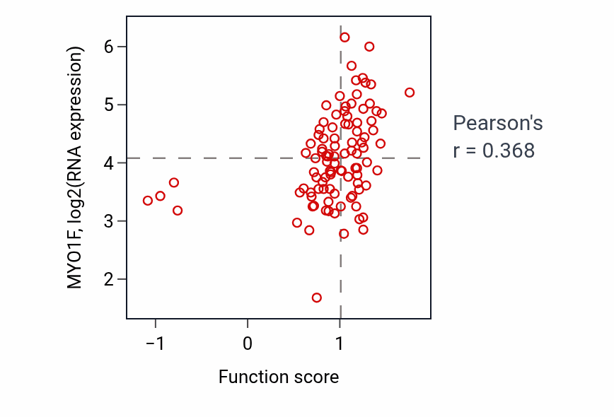 Per-sample scatter of Granulocyte activation activity vs MYO1F in GBM.