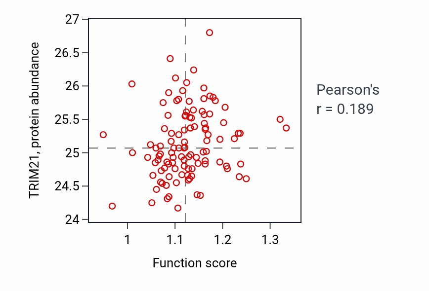Per-sample scatter of Granulocyte activation activity vs TRIM21 in HNSC.
