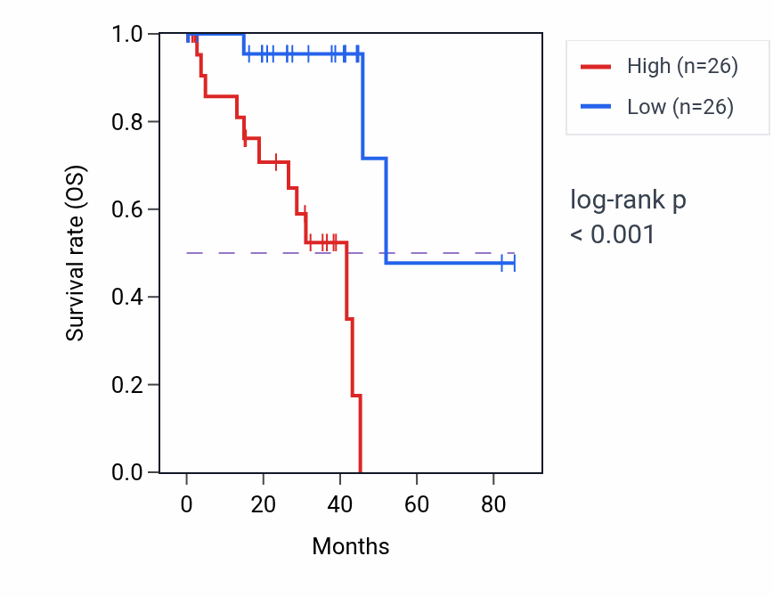 Kaplan&ndash;Meier survival curve for Granulocyte activation pathway activity in UVM: high vs low activity groups.