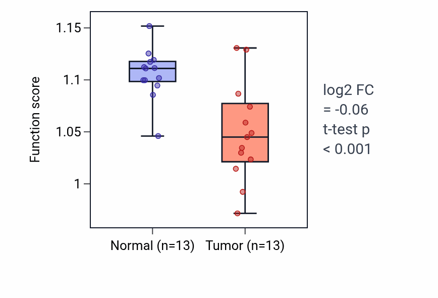 Tumor-vs-normal pathway-activity box plot for Granulocyte activation in COAD.