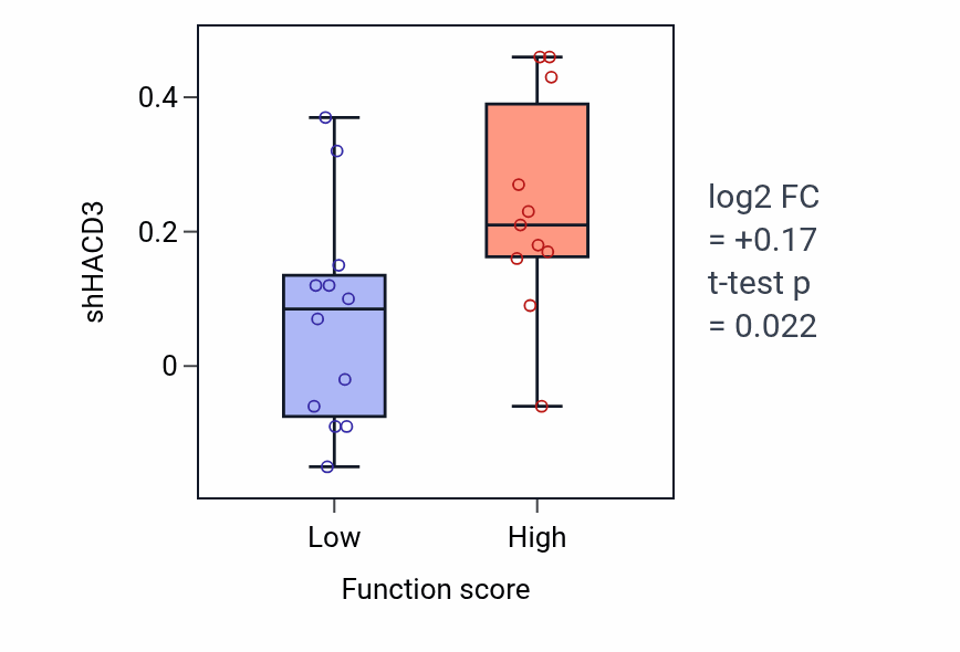 Box plot of HACD3 in Multivesicular body organization-low vs -high samples in SKIN.