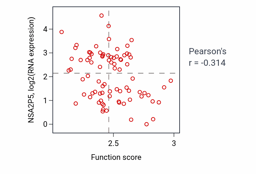 Per-sample scatter of Multivesicular body organization activity vs NSA2P5 in OV.