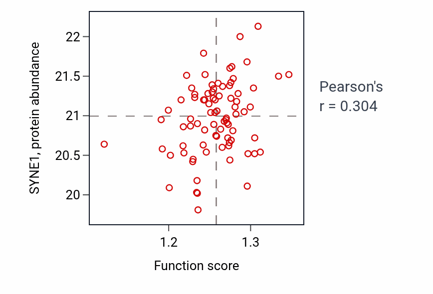 Per-sample scatter of Multivesicular body organization activity vs SYNE1 in OV.