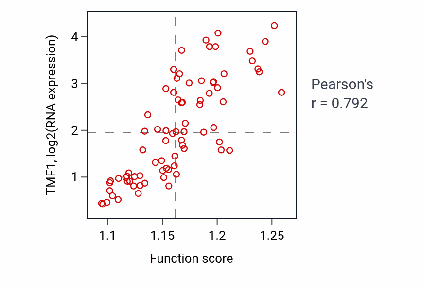 Per-sample scatter of Multivesicular body organization activity vs TMF1 in UVM.