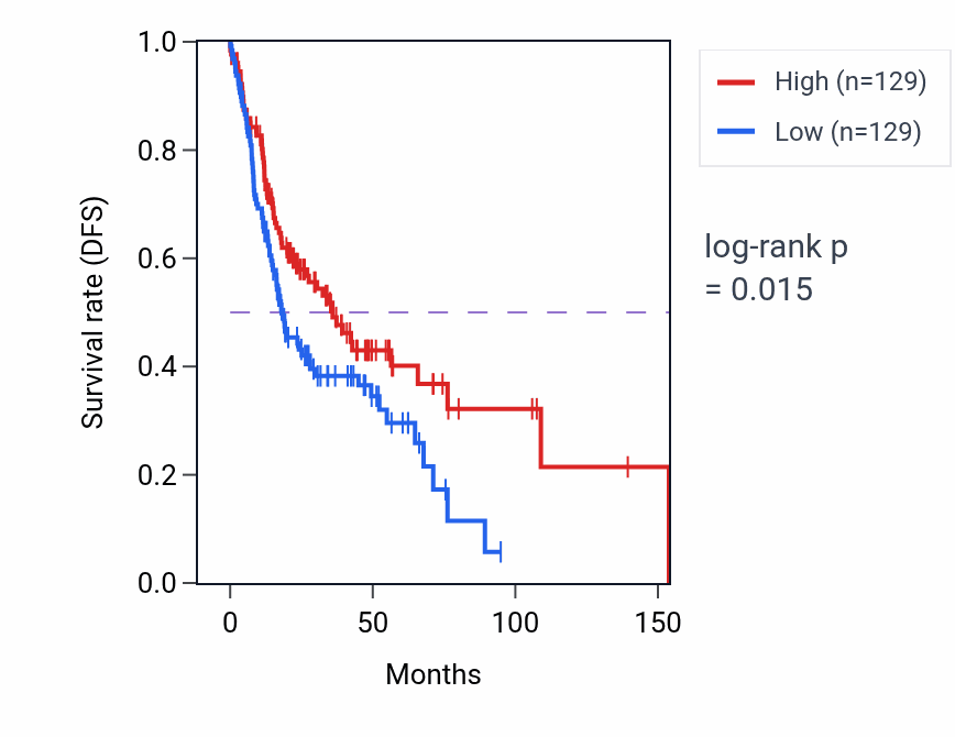 Kaplan&ndash;Meier survival curve for Multivesicular body organization pathway activity in HNSC: high vs low activity groups.