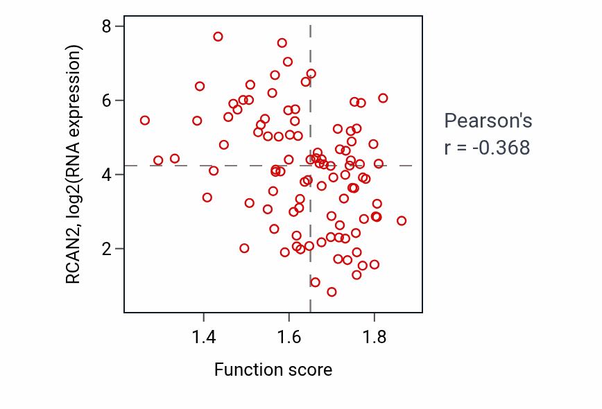 Per-sample scatter of RNA capping activity vs RCAN2 in GBM.