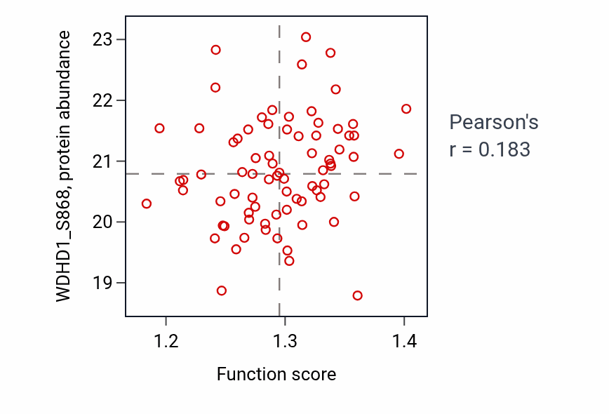 Per-sample scatter of RNA capping activity vs WDHD1_S868 in LUAD.