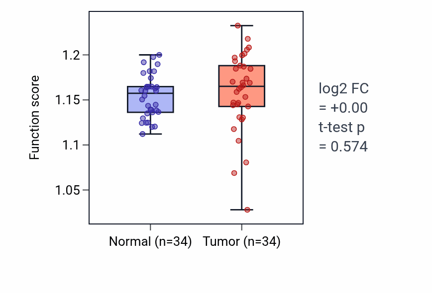 Tumor-vs-normal pathway-activity box plot for RNA capping in COAD.