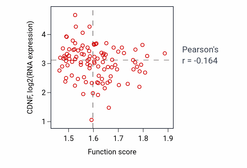 Per-sample scatter of 7-methylguanosine cap hypermethylation activity vs CDNF in CCRCC.