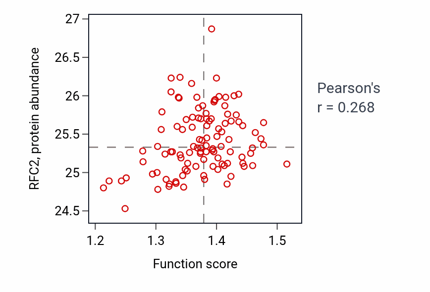 Per-sample scatter of 7-methylguanosine cap hypermethylation activity vs RFC2 in LSCC.