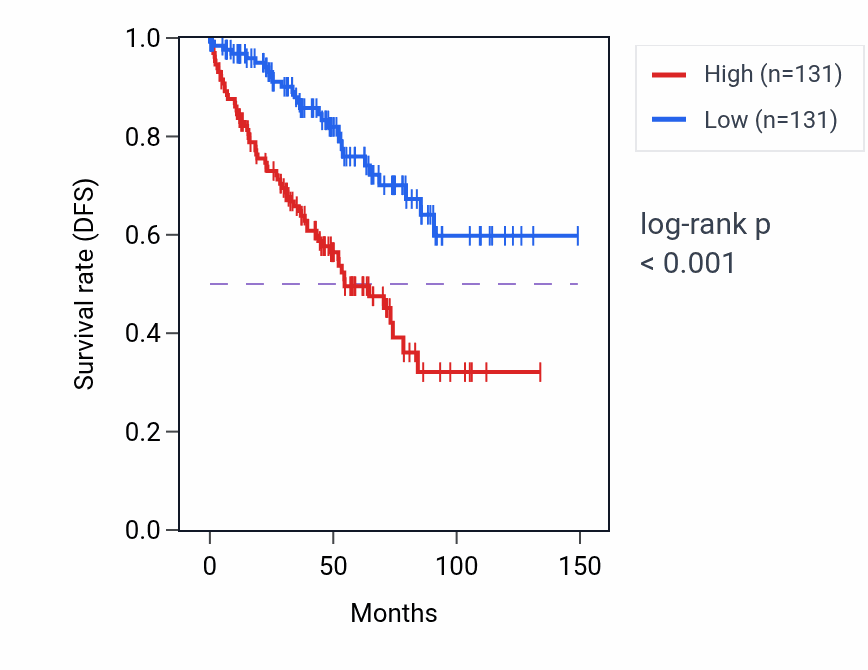 Kaplan&ndash;Meier survival curve for 7-methylguanosine cap hypermethylation pathway activity in KIRC: high vs low activity groups.