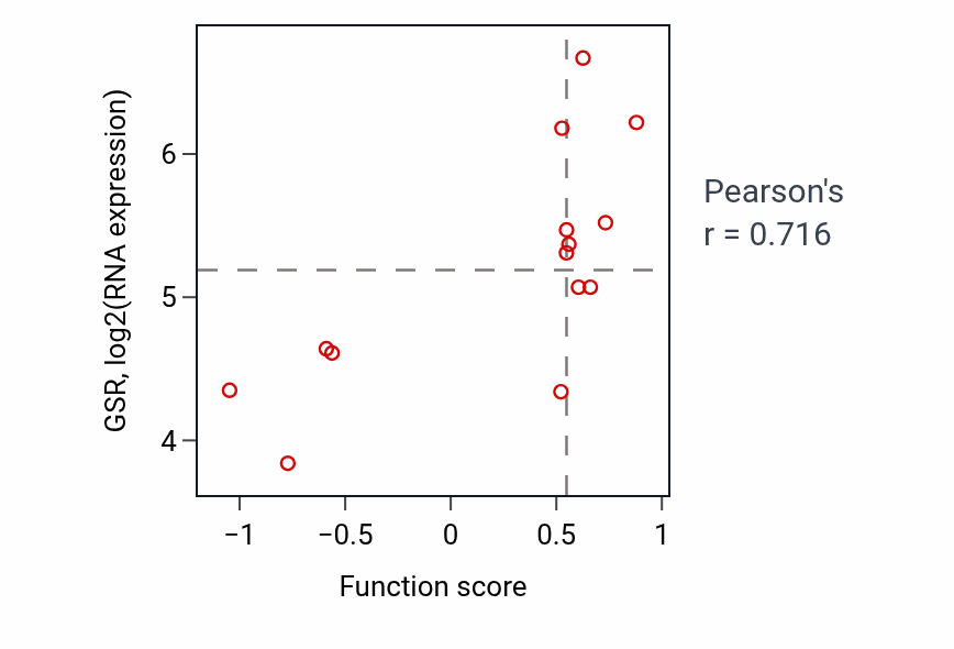 Per-sample scatter of RNA (guanine-N7)-methylation activity vs GSR in URINARY_TRACT.