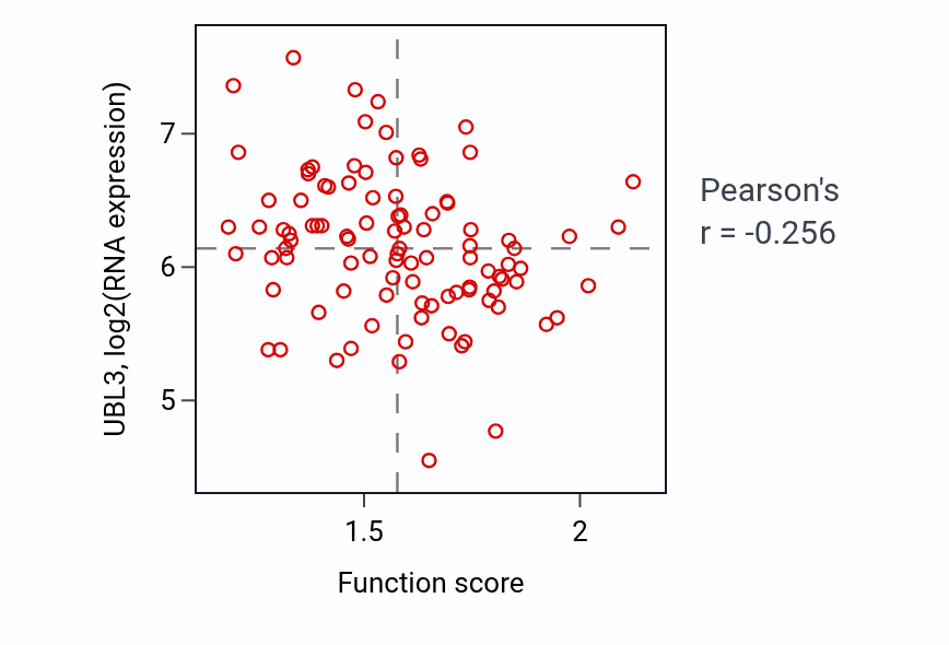 Per-sample scatter of RNA (guanine-N7)-methylation activity vs UBL3 in GBM.
