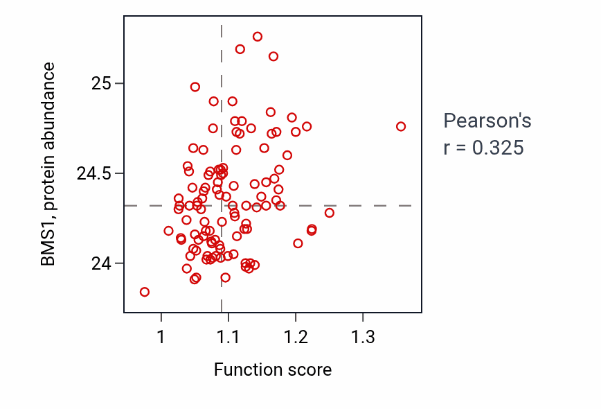 Per-sample scatter of RNA (guanine-N7)-methylation activity vs BMS1 in LSCC.