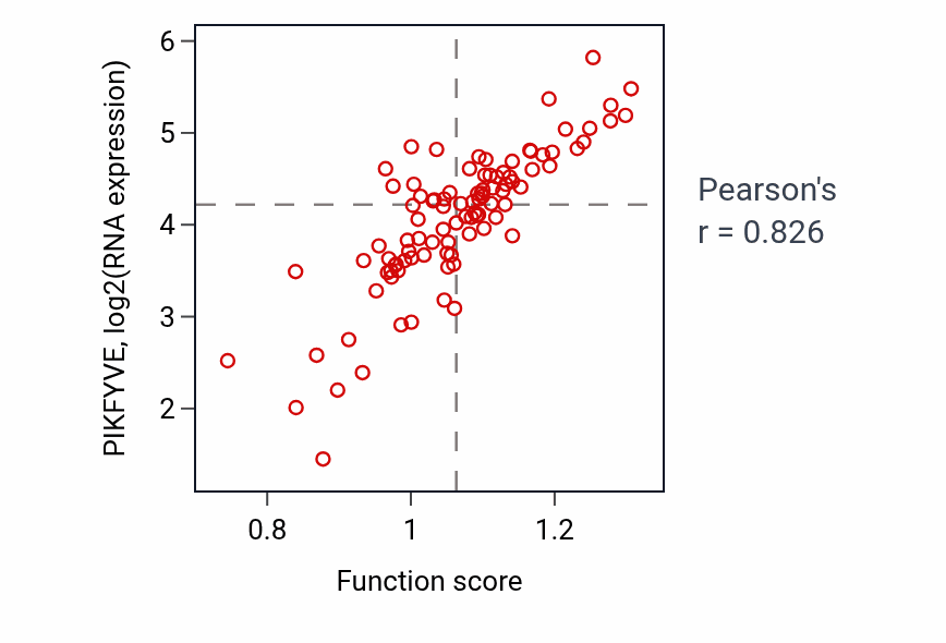 Per-sample scatter of Peptidyl-serine autophosphorylation activity vs PIKFYVE in BLOOD_Leukemia.