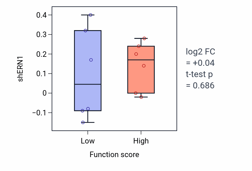 Box plot of ERN1 in Peptidyl-serine autophosphorylation-low vs -high samples in BONE.