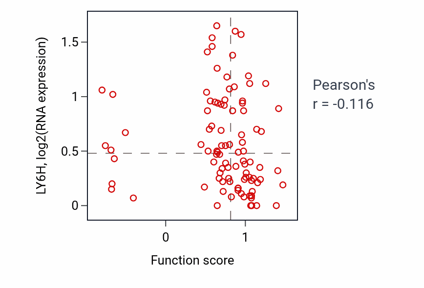 Per-sample scatter of Peptidyl-serine autophosphorylation activity vs LY6H in COAD.