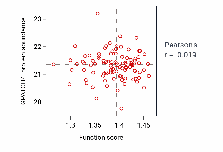 Per-sample scatter of Peptidyl-serine autophosphorylation activity vs GPATCH4 in GBM.