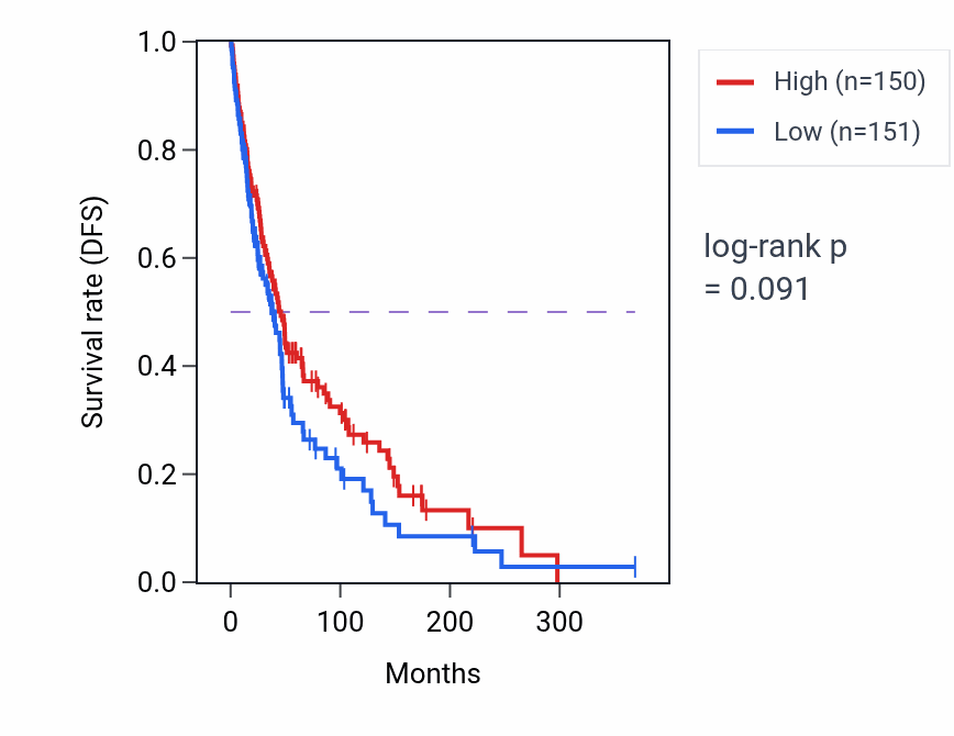 Kaplan&ndash;Meier survival curve for Peptidyl-serine autophosphorylation pathway activity in SKCM: high vs low activity groups.