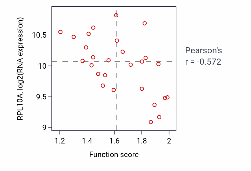 Per-sample scatter of Cellular response to decreased oxygen levels activity vs RPL10A in PANCREAS.