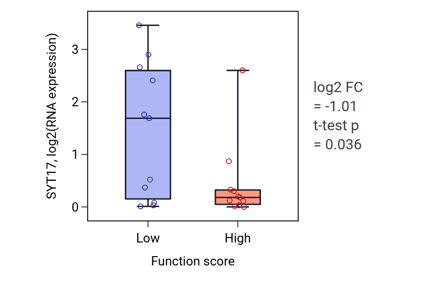Box plot of SYT17 in Cellular response to decreased oxygen levels-low vs -high samples in SOFT_TISSUE.