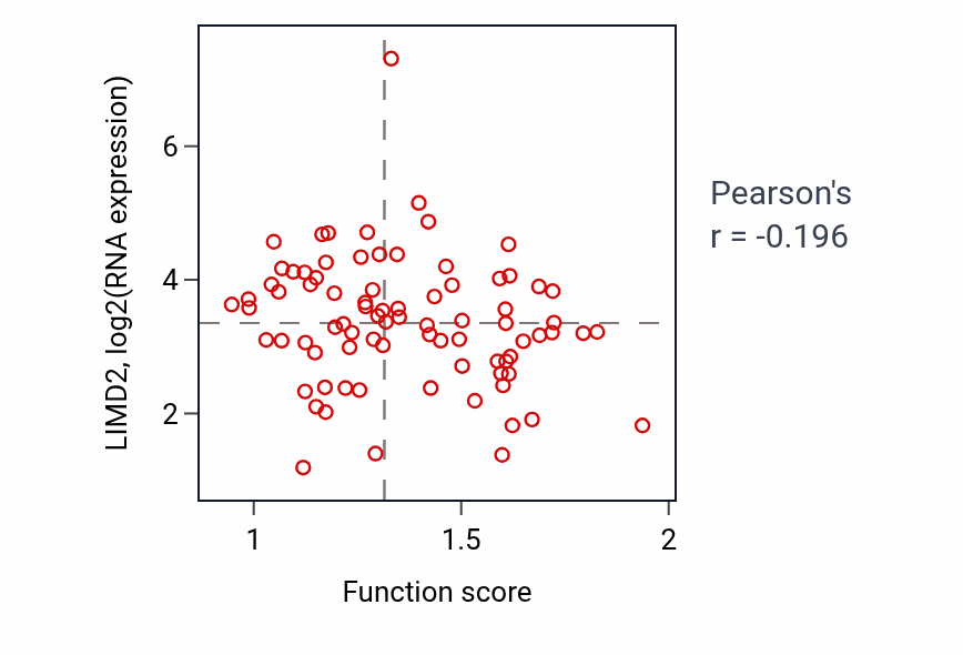 Per-sample scatter of Cellular response to decreased oxygen levels activity vs LIMD2 in OV.