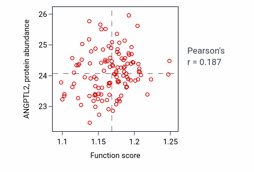 Per-sample scatter of Cellular response to decreased oxygen levels activity vs ANGPTL2 in BRCA.