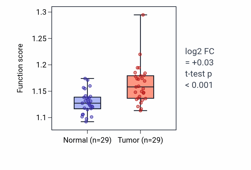 Tumor-vs-normal pathway-activity box plot for Cellular response to decreased oxygen levels in HNSC.