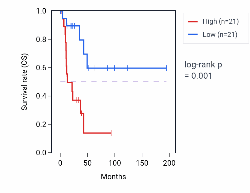 Kaplan&ndash;Meier survival curve for Cellular response to decreased oxygen levels pathway activity in KIRP.