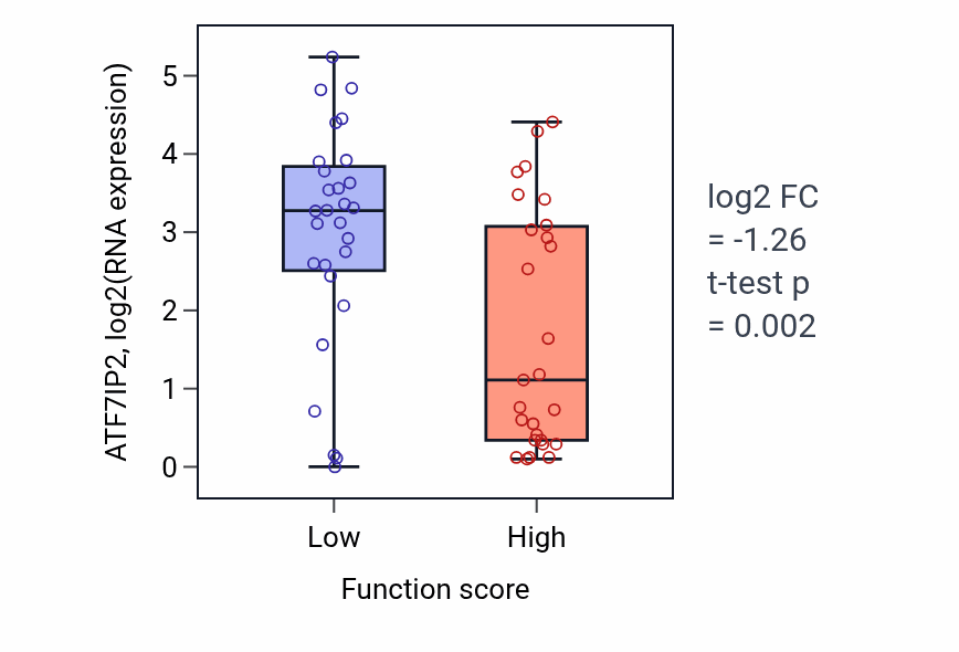 Box plot of ATF7IP2 in Cellular response to increased oxygen levels-low vs -high samples in BREAST.