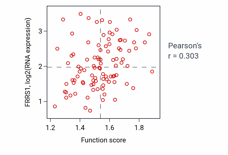 Per-sample scatter of Cellular response to increased oxygen levels activity vs FRRS1 in COAD.