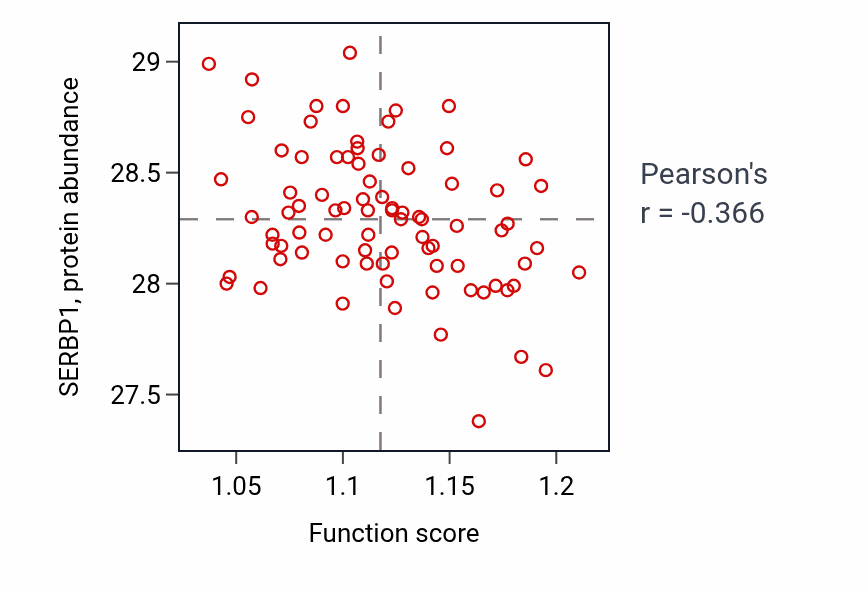 Per-sample scatter of Cellular response to increased oxygen levels activity vs SERBP1 in OV.
