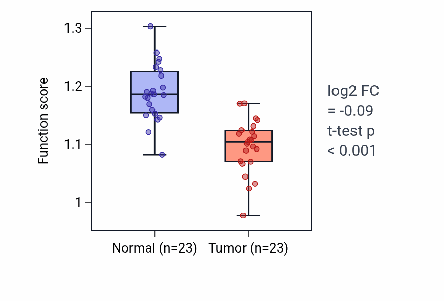 Tumor-vs-normal pathway-activity box plot for Cellular response to increased oxygen levels in LUSC.