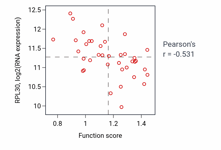 Per-sample scatter of Response to increased oxygen levels activity vs RPL30 in LUNG_SCLC.