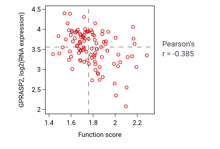 Per-sample scatter of Response to increased oxygen levels activity vs GPRASP2 in PDAC.