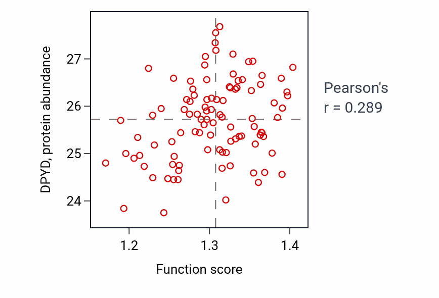 Per-sample scatter of Response to increased oxygen levels activity vs DPYD in GBM.