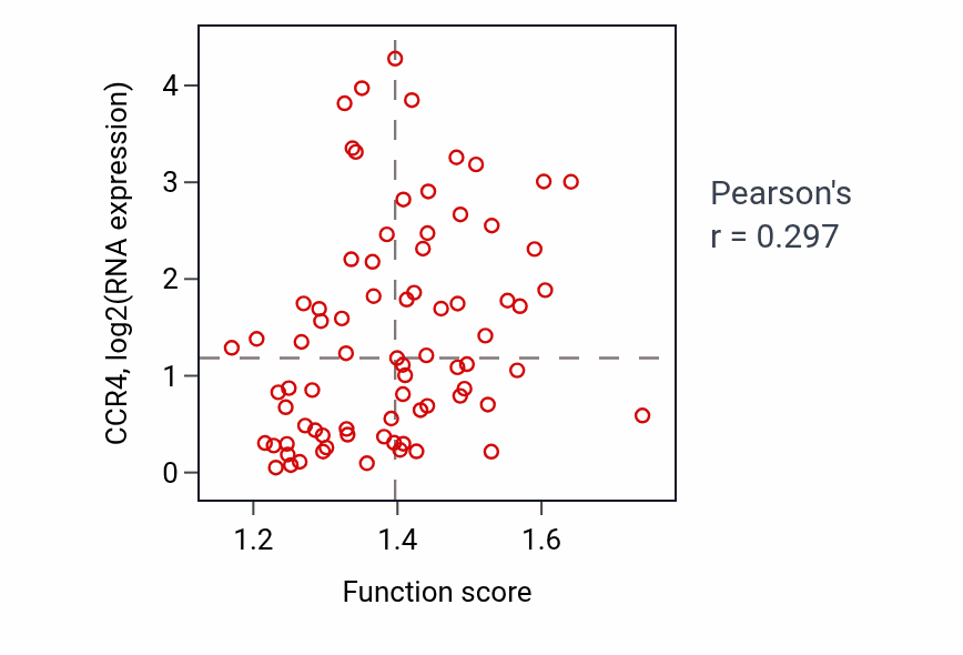 Per-sample scatter of Response to increased oxygen levels activity vs CCR4 in SCLC.