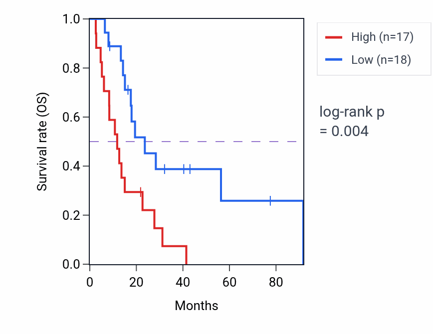 Kaplan&ndash;Meier survival curve for Response to increased oxygen levels pathway activity in MESO: high vs low activity groups.