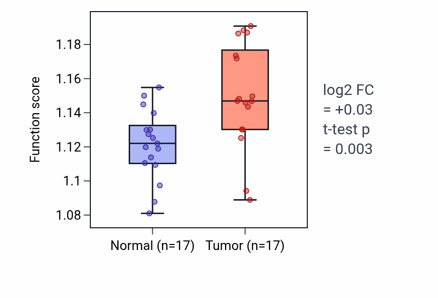 Tumor-vs-normal pathway-activity box plot for Response to increased oxygen levels in COAD.