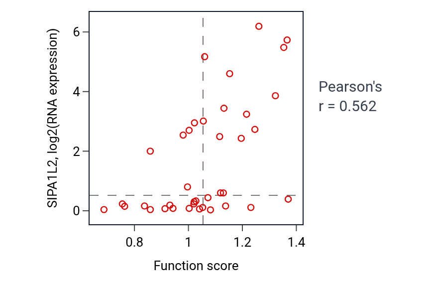 Per-sample scatter of Interstrand cross-link repair activity vs SIPA1L2 in BLOOD_Lymphoma.