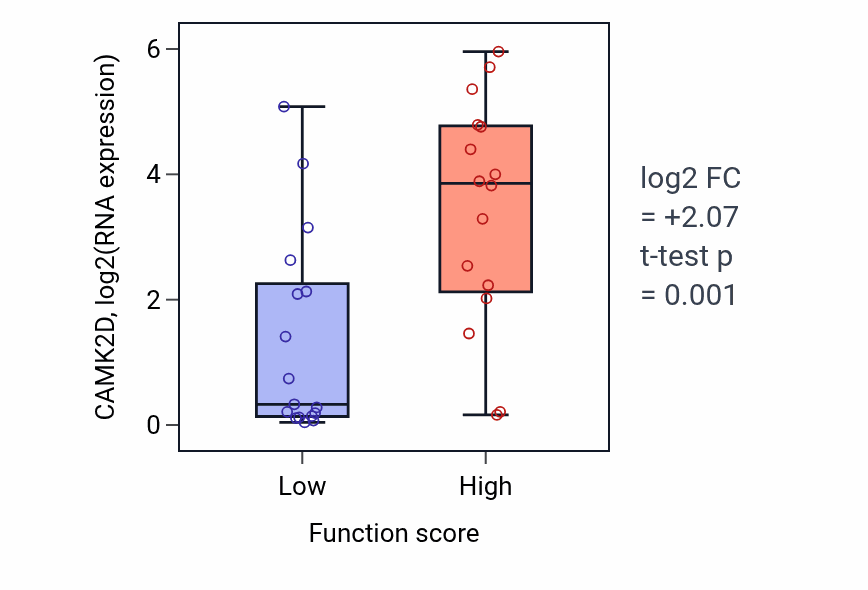 Box plot of CAMK2D in Interstrand cross-link repair-low vs -high samples in BLOOD_Leukemia.