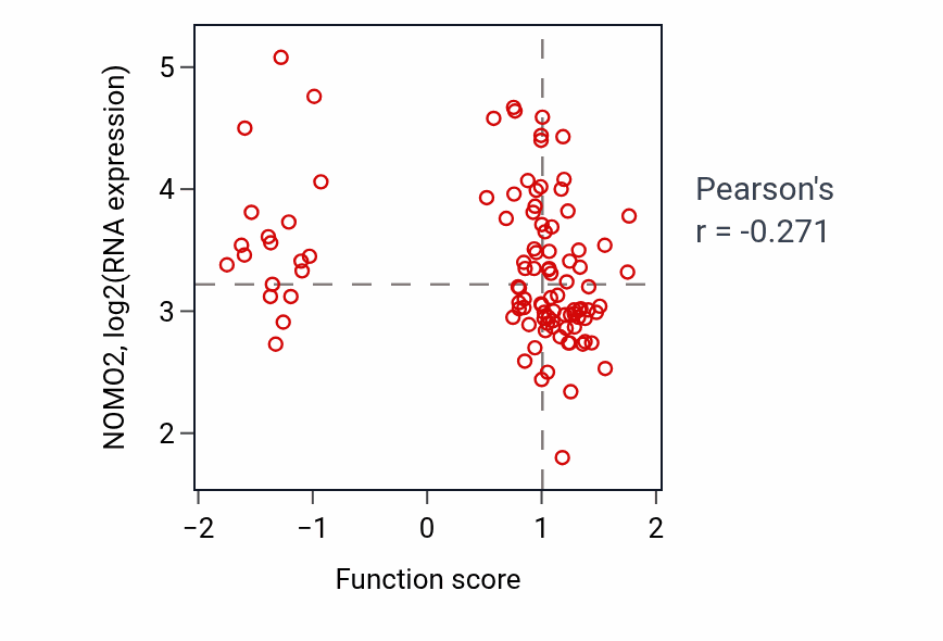 Per-sample scatter of Interstrand cross-link repair activity vs NOMO2 in CCRCC.