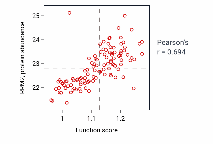 Per-sample scatter of Interstrand cross-link repair activity vs RRM2 in LUAD.