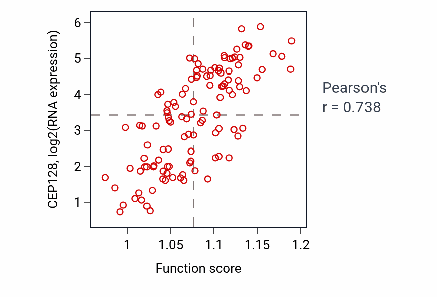 Per-sample scatter of Interstrand cross-link repair activity vs CEP128 in THYM.