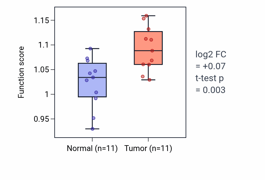 Tumor-vs-normal pathway-activity box plot for Interstrand cross-link repair in HNSC.